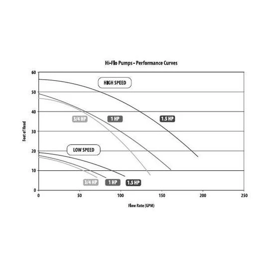 Waterway - Hi-Flo Side Discharge 4HP Dual-Speed Spa Pump, 230V 4 Waterway - Hi-Flo Side Discharge 4HP Dual-Speed Spa Pump, 230V - Image 4